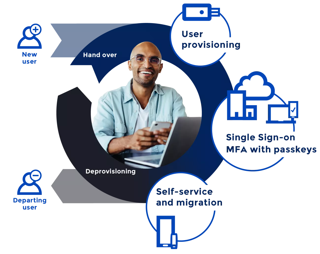 FIDO Lifecycle Management infographic