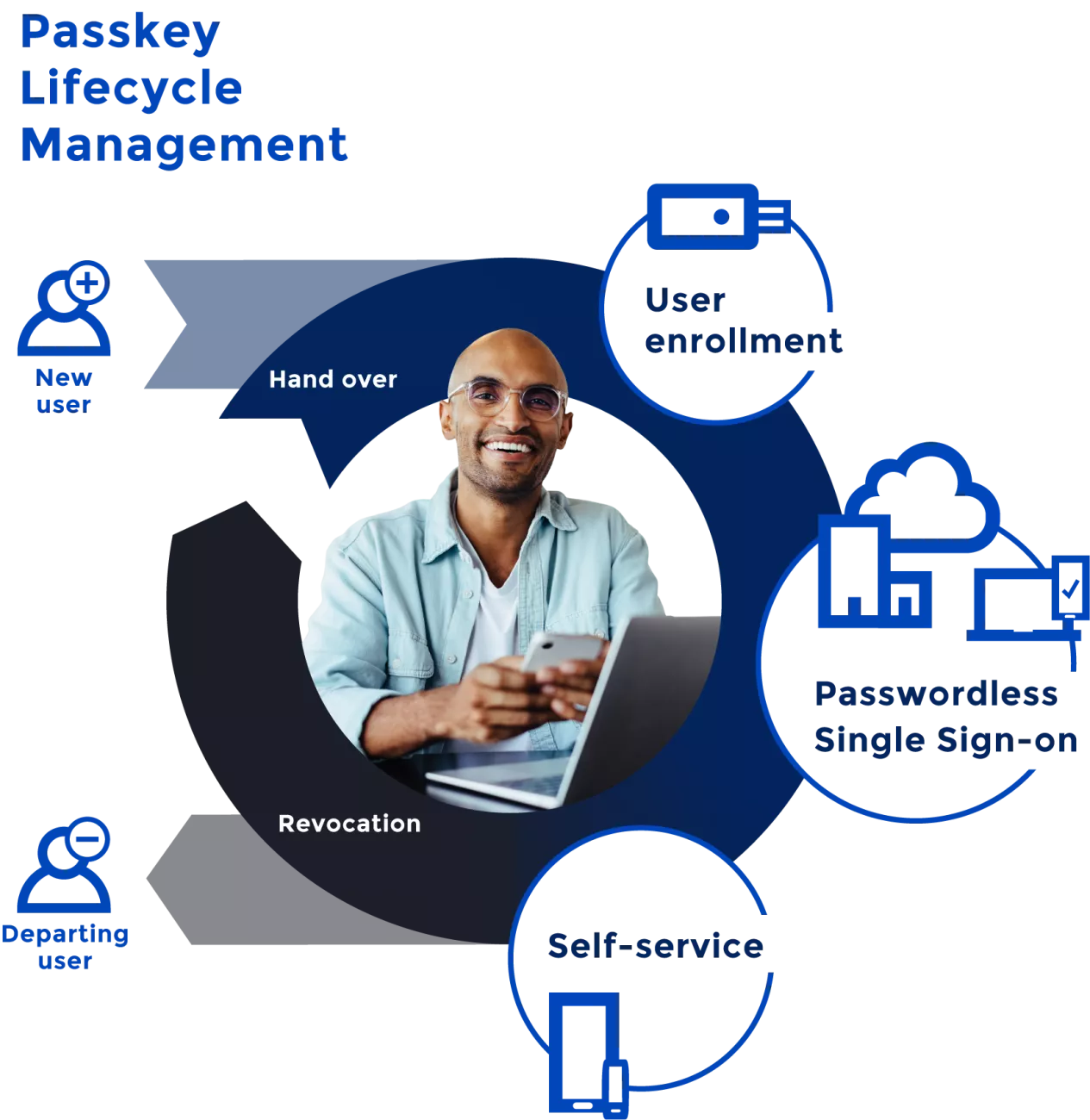 FIDO-Lifecycle-Management